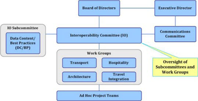 OpenTravel organization structure